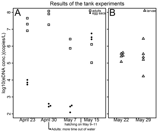Results of the tank experiments.