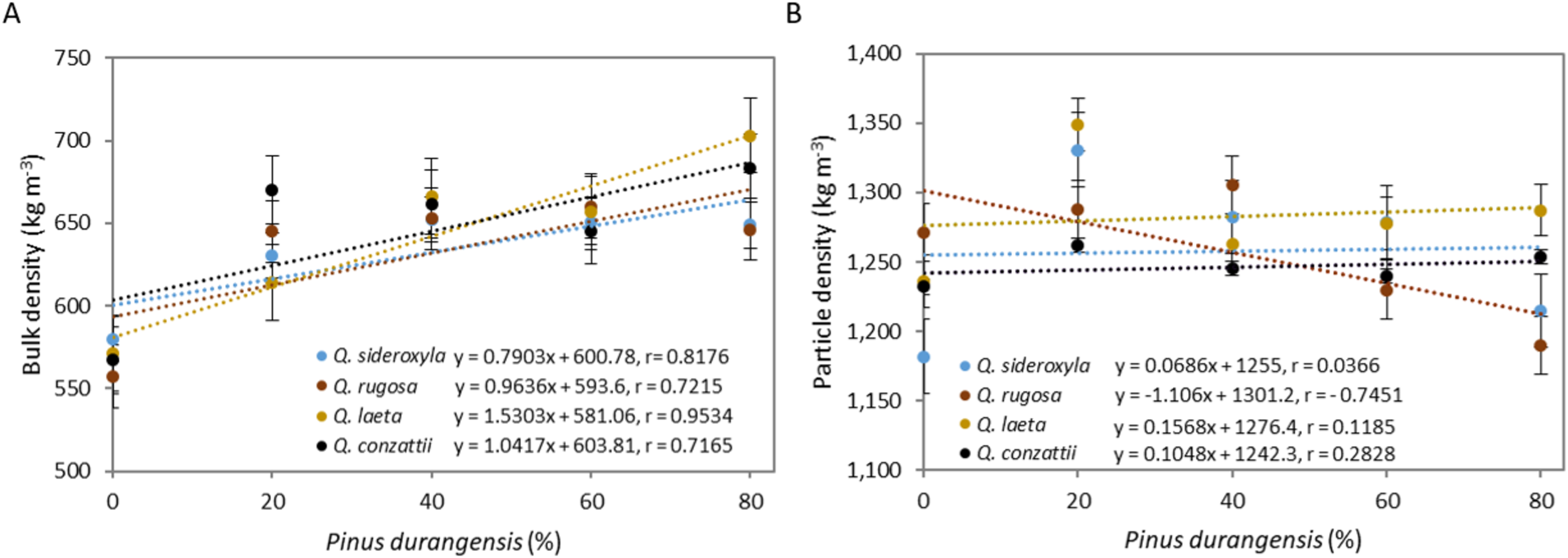 Improving The Physical Mechanical And Energetic Properties Of Quercus Spp Wood Pellets By Adding Pine Sawdust Peerj