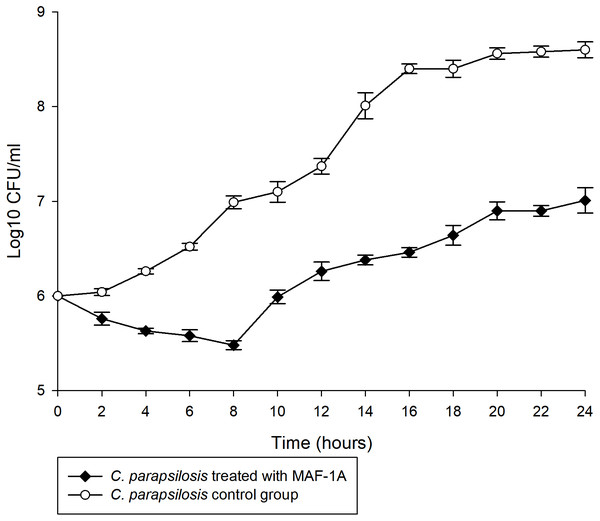Time-kill curves of MAF-1A under MIC for C. parapsilosis.