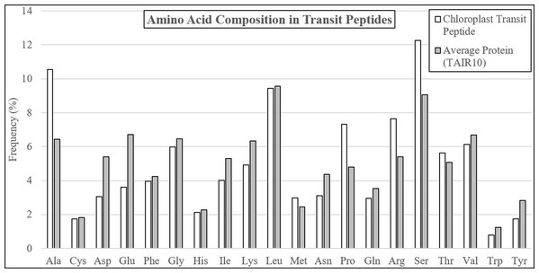 Amino acid compositional changes in transit peptides.
