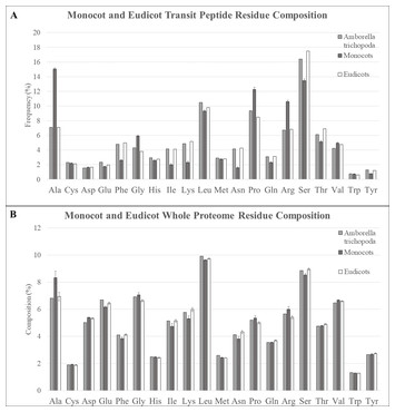 Plastid transit peptides—where do they come from and where do they all ...