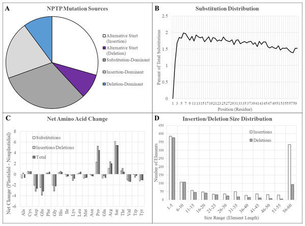 Mutation sources in multi-genome NPTPs.