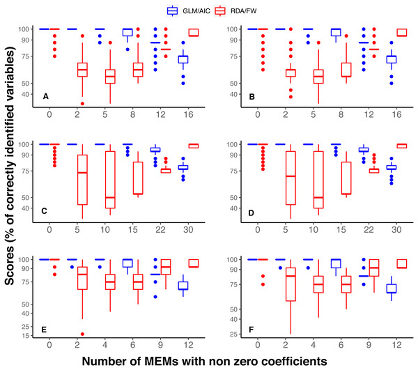 Overall performance comparison between GLM/AIC (blue) and RDA/FW (red) methods on simulated presence/absence data.