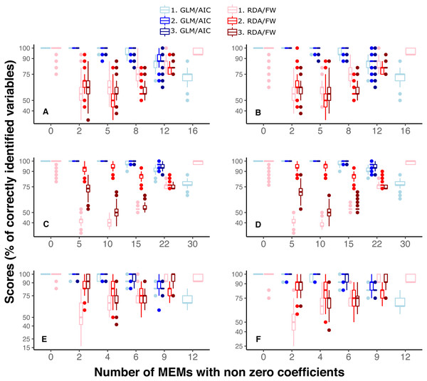 Performance of GLM/AIC (blue) and RDA/FW (red) modelling approaches under variation in spatial scales of MEMs with non-zero coefficients.
