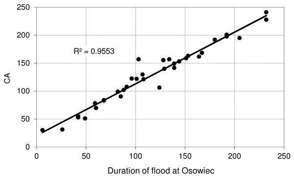 Average time (days) of inundation in Caricetum appropinquatae vs. duration of flood at Osowiec gauge.