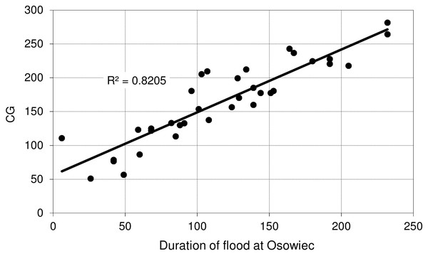 Average time (days) of inundation in Caricetum gracilis vs. duration of flood at Osowiec gauge.