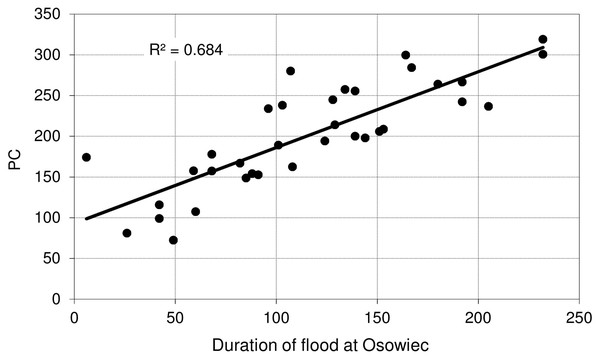 Average time (days) of inundation in Phragmitetum communis vs. duration of flood at Osowiec gauge.