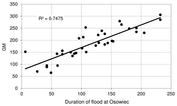 Average time of inundation in Glycerietum maximae vs. duration of flood at Osowiec gauge.