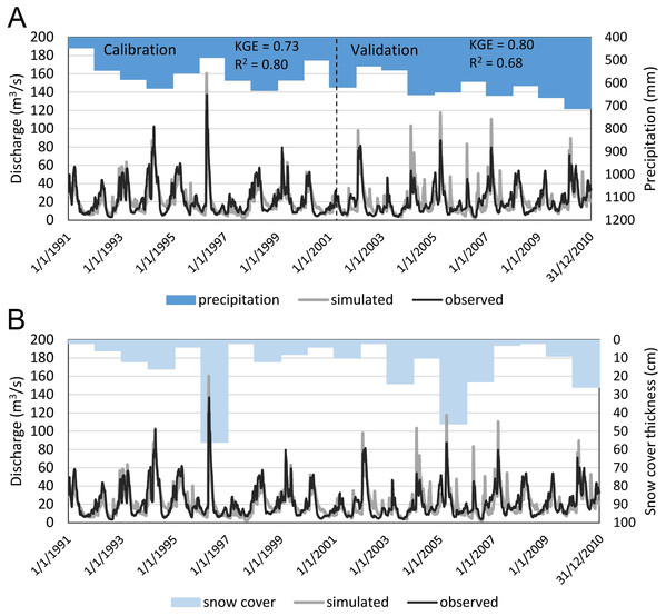 SWAT model simulations vs observed time series in Osowiec gauging station.