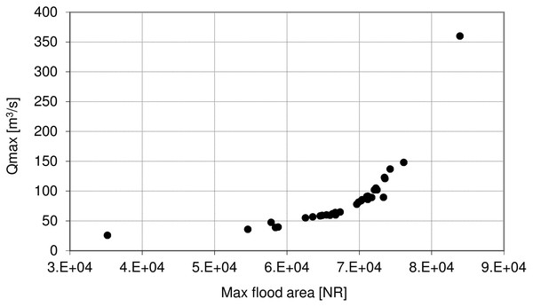Maximum discharge (Qmax) at Osowiec gauge vs. maximum flood area.