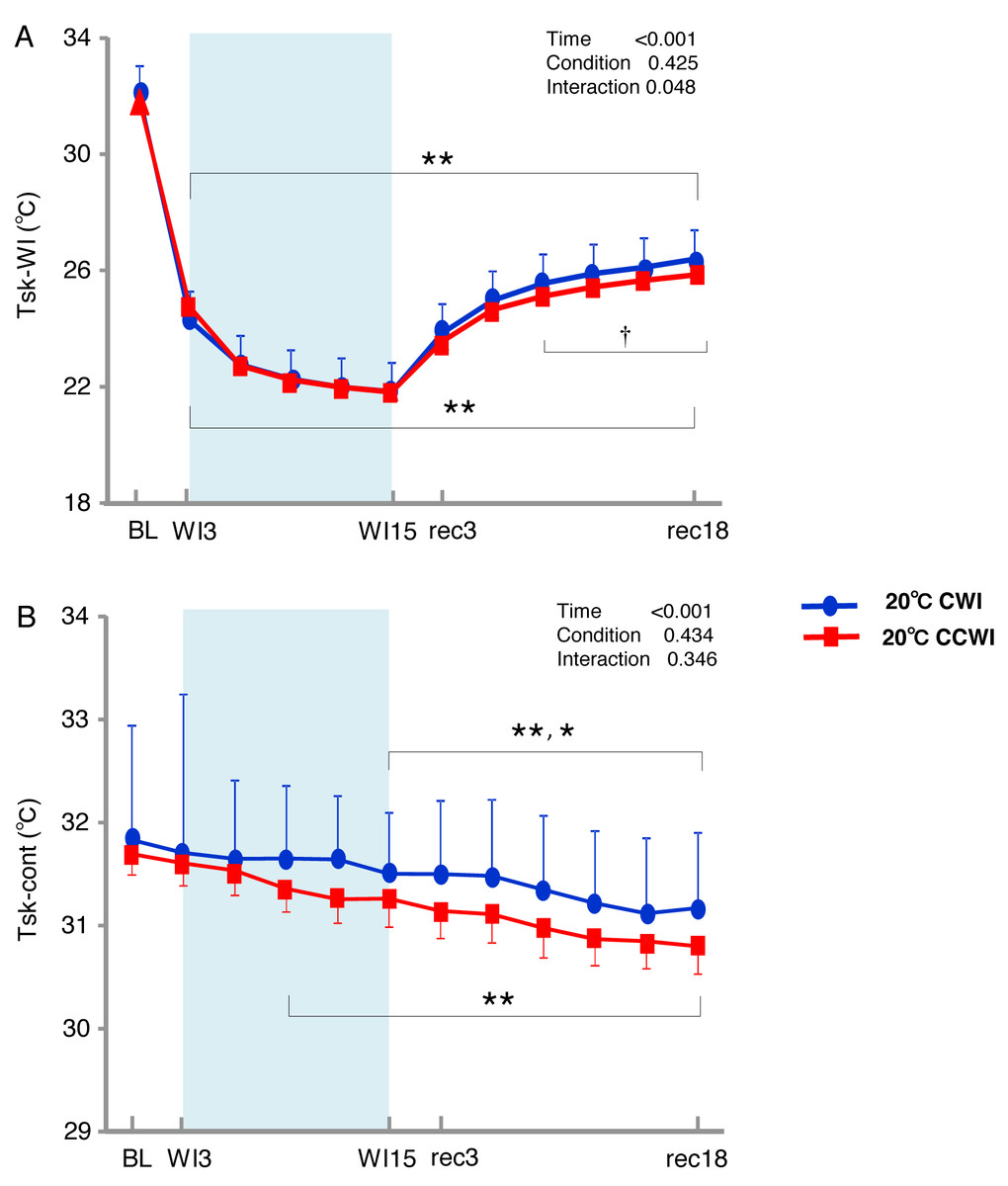 Application Of Carbon Dioxide To The Skin And Muscle Oxygenation Of Human Lower Limb Muscle Sites During Cold Water Immersion Peerj