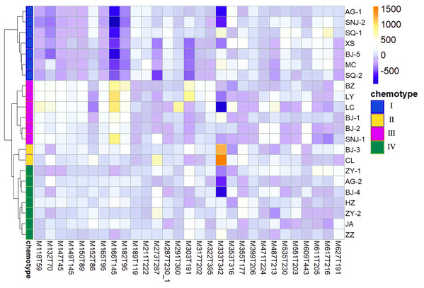 Heat map visualization for discriminating four chemotypes by 29 screened chemical markers.