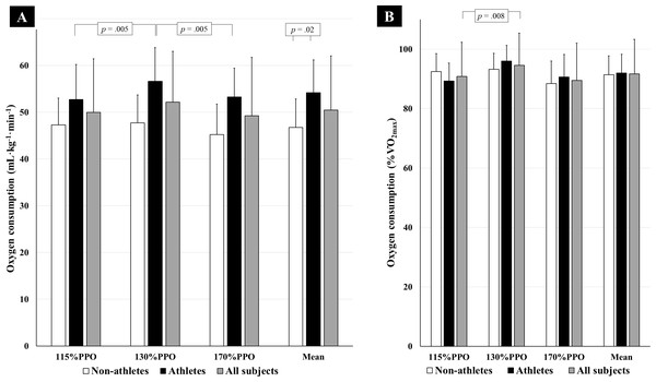 Oxygen consumption during the 20s:10s exercise at different intensities (n = 16).