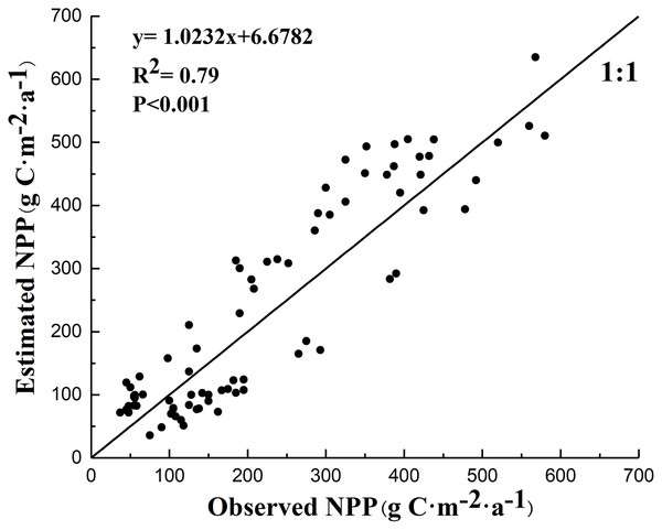 Consistency test between the measured value of the grassland NPP and the simulated value from the CASA model.