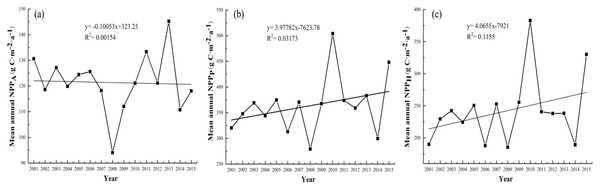 Interannual variation trends of the grassland NPP from 2001–2015.