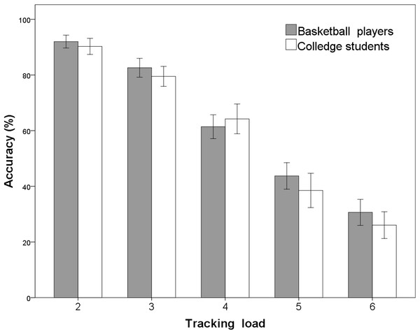 Tracking accuracies with an increasing number of targets in skilled basketball players and in nonathletic college students.