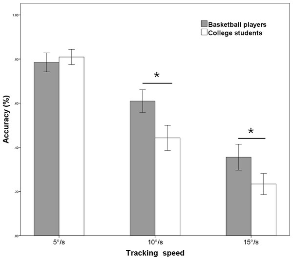 Tracking accuracies at different target speeds stratified by group.