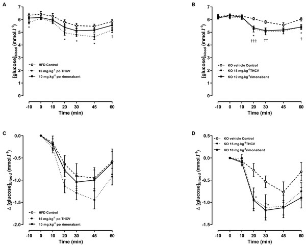 Blood glucose concentrations during an insulin tolerance test in GPR55 knockout and wild-type mice fed on a high fat diet and treated with THCV or rimonabant.