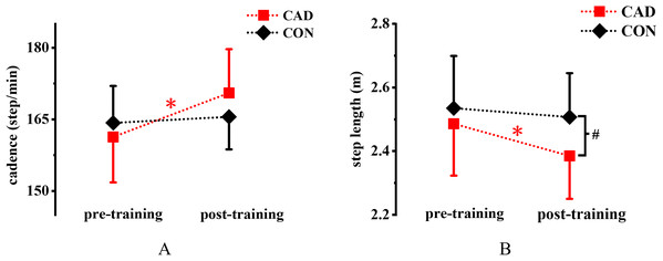 Effect of 12-week cadence retraining protocol on (A) cadence and (B) step length.