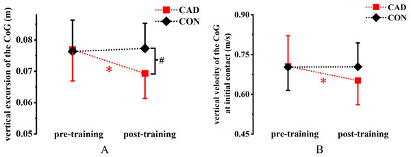 Effect of 12-week cadence retraining protocol on kinematics variables.
