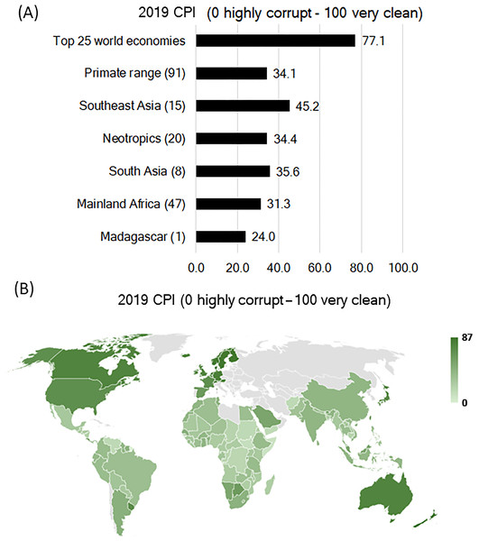 Corruption Perception Index (CPI) in primate range regions.