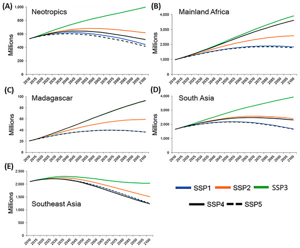Human population in primate range regions and Shared Socioeconomic Pathways scenarios (SSPs),.