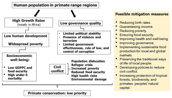 Socioeconomic challenges in primate range regions and primate conservation.