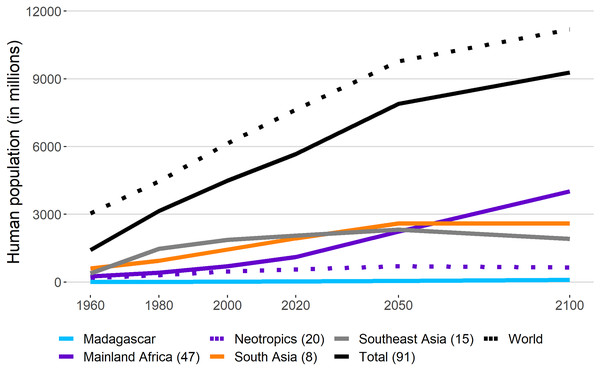 Human population growth in primate range regions.