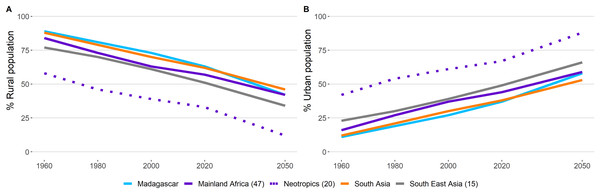 Human population in rural and urban areas in primate range regions.