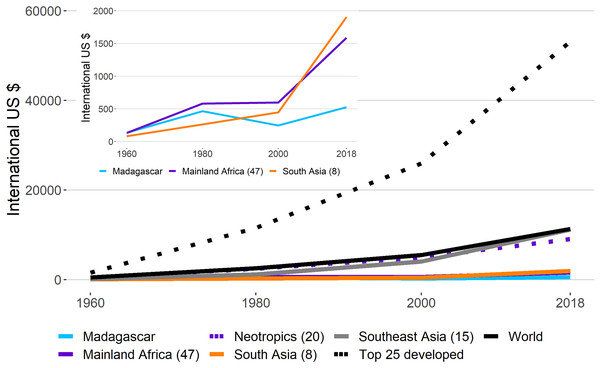 Gross Domestic Product per Capita (GDPPC) in regions harboring primates.