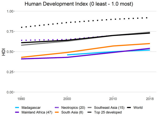 Human Development Index (HDI) in primate range regions.