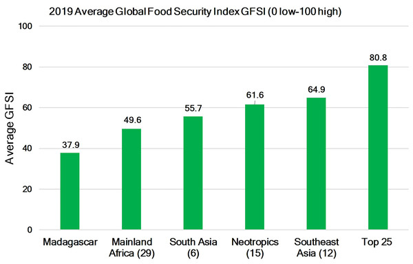 Food security in primate range regions.