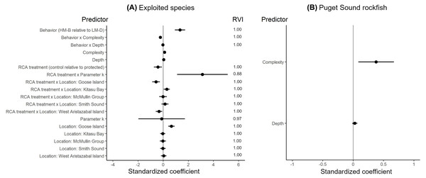 Best generalized least squares models describing body size responses to predictors for (A) exploited species and (B) Puget Sound rockfish.