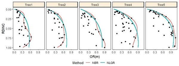 Outermost crown profile description for five randomly selected naturally regenerated Pinus tabuliformis saplings from the shelterwood-cut strips predicted using NBR and NLQR and compared against the vertical trend of the observed crown radius within.