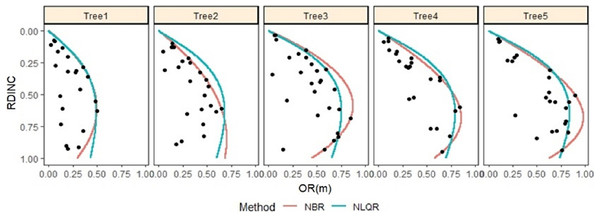 Outermost crown profile description for five randomly selected naturally regenerated Pinus tabuliformis saplings from the uncut strips predicted using NBR and NLQR and compared against the vertical trend of the observed crown radius within the crown.