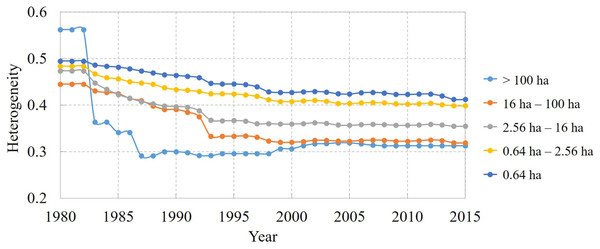 General trend of the cropland heterogeneity index for different cropland size levels in Northeast China from 1980 to 2015.