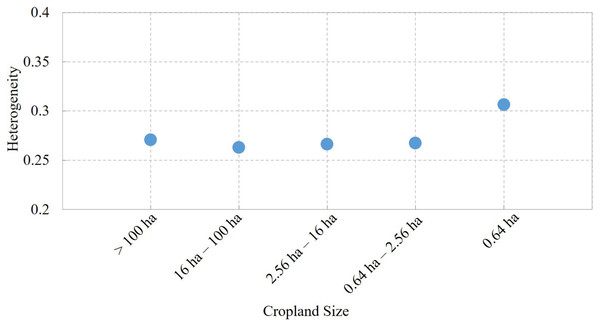 Consistency between mean heterogeneity results and cropland field size.