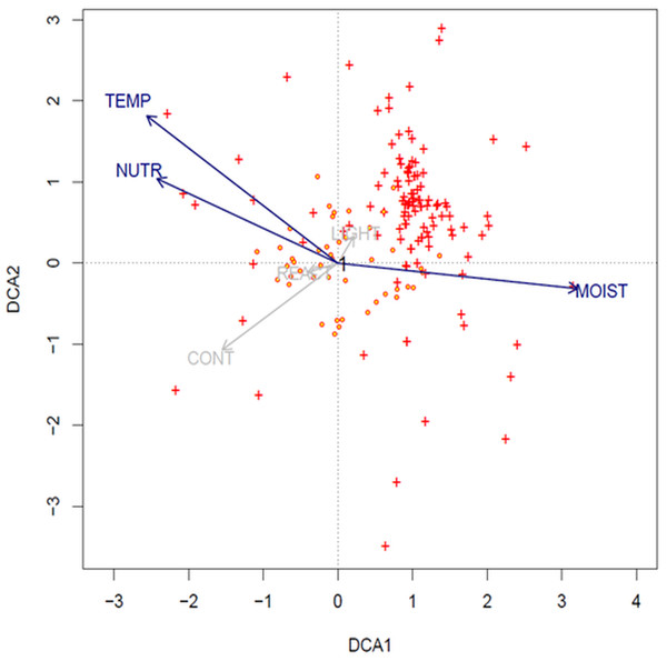 DCA ordination biplot (1st and 2nd axis) with projected relevés (red-yellow circles) and species (red crosses) (options: downweighting of rare species and transformation log(Xi, j + 1)).