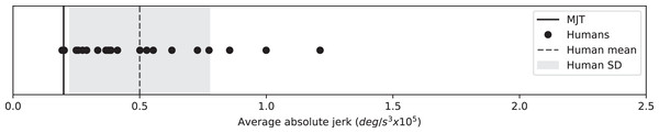 Absolute human jerk values relative to the minimum-jerk trajectory (MJT).