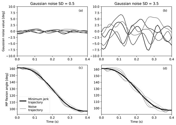 Example of Gaussian noise added to the minimum jerk trajectory.