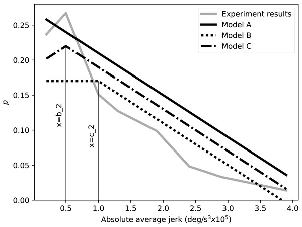 Examples of the three employed preference models: Model A represents a linear increase in preference with smoothness, Model B represents a flattened preference, and Model C represents a reversed preference.