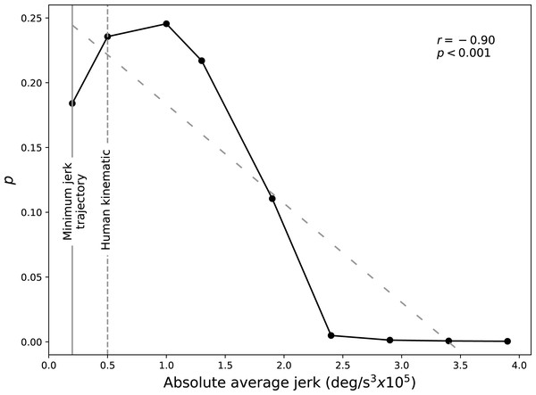 The Bradley-Terry preference (p) for the VR experiment.