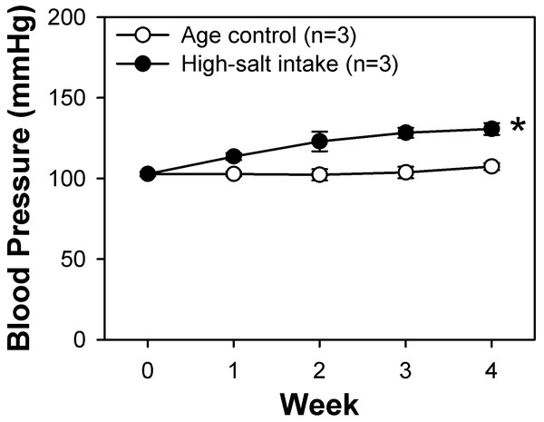 Systolic blood pressure weekly measured by tail-cuff method of control and high-salt intake rats.