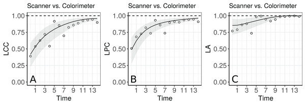 Estimate and 95% bootstrap confidence interval for the (A) longitudinal concordance correlation (LCC); (B) longitudinal Pearson correlation; and (C) longitudinal accuracy between observations measured by the scanner and the colorimeter with points that represent the (A) sample CCC, (B) sample Pearson correlation coefficient and (C) sample accuracy, using model (5).