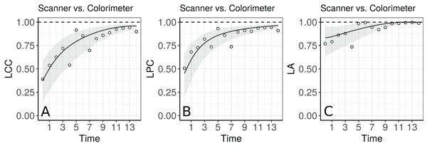 Estimate and 95% bootstrap confidence interval for the (A) longitudinal concordance correlation (LCC); (B) longitudinal Pearson correlation; and (C) longitudinal accuracy between observations measured by the scanner and the colorimeter with points that represent the (A) sample CCC, (B) sample Pearson correlation coefficient and (C) sample accuracy, using the model that estimates different variances for each method.