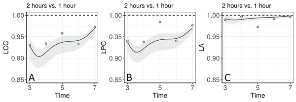 Estimate and 95% bootstrap confidence interval for (A) longitudinal concordance correlation (LCC); (B) longitudinal Pearson correlation; and (C) longitudinal accuracy for the plasma cortisol AUC between measurements taken every hour and taken every 2 h. In addition, points that represent the sample CCC, sample Pearson correlation coefficient, and sample accuracy, respectively.