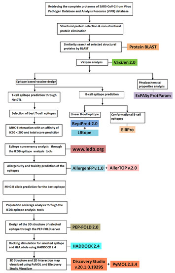 Computational perspectives revealed prospective vaccine candidates from ...