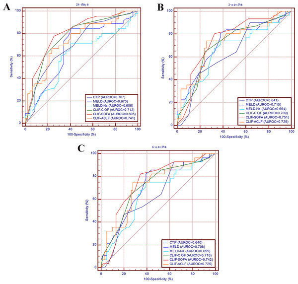 Receiver operating characteristic curves for the MELD-Na score, MELD score, Child-Pugh score, CLIF-C OF score, CLIF-SOFA score and CLIF-ACLF score for predicting mortality at 28 days (A), 3 months (B) and 6 months (C).