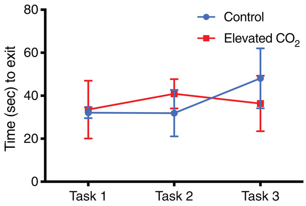 Time spent in arena for each task.