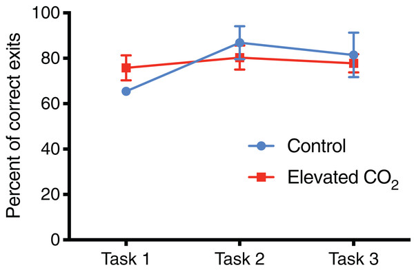 Percentage of correct exit choices.